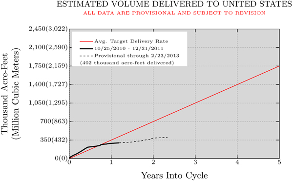 current_cycle_WATERDEBT