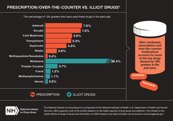 The National Institutes of Health finds 12th-graders abusing prescription and over-the counter medications. Graphic: Courtesy of NIH